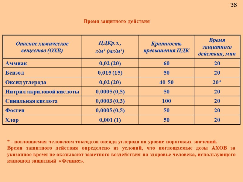 Время защитного действия * - поглощаемая человеком токсодоза оксида углерода на уровне пороговых значений.